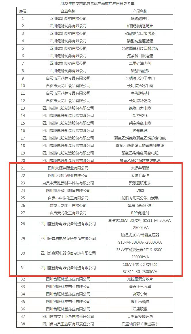 四川自贡沿滩6户企业11个产品 列入2022年全市地方名优产品推广应用目录名单