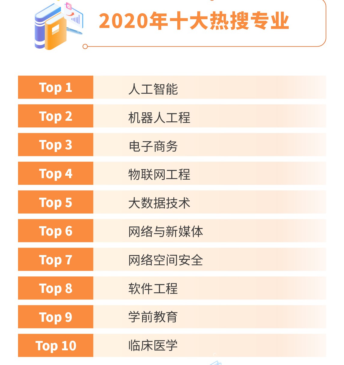 搜索数据解读2020年高考热门专业：人工智能、新媒体、临床医学等上榜