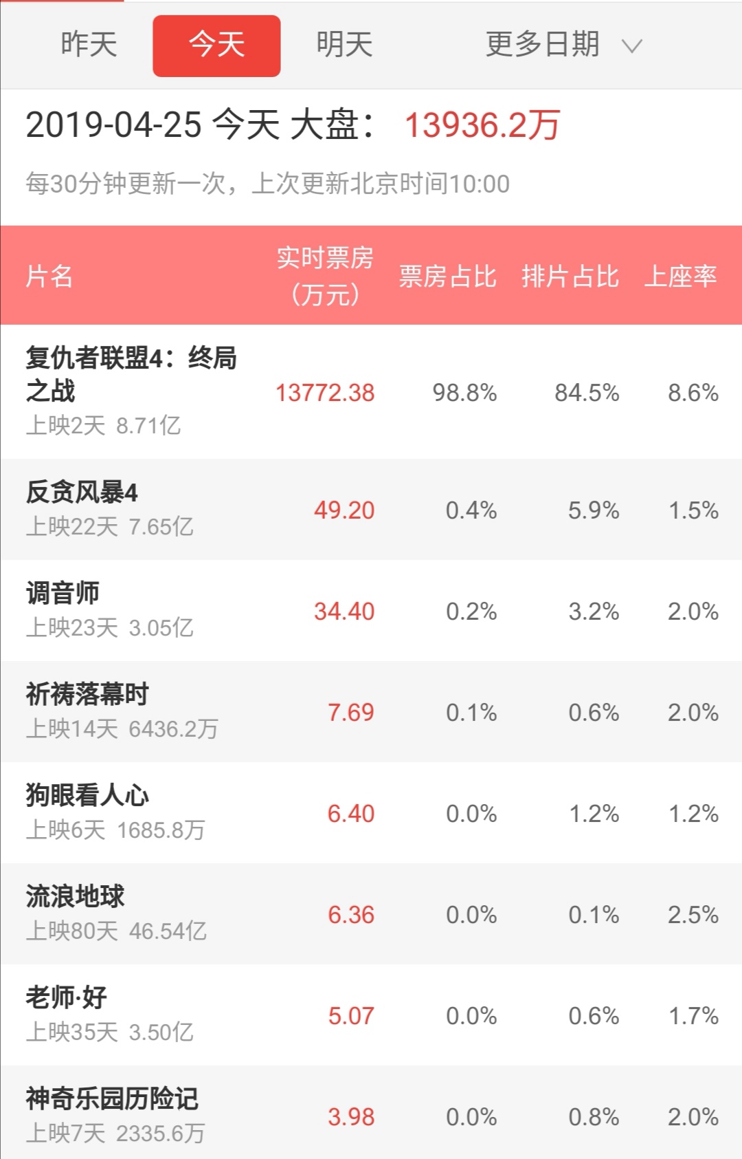 《复联4》中国票房喜提8亿 首日票房占比达99