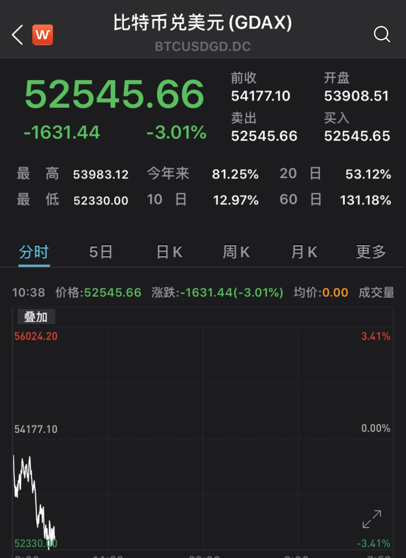 比特币深夜暴跌20%，24小时内36万人爆仓