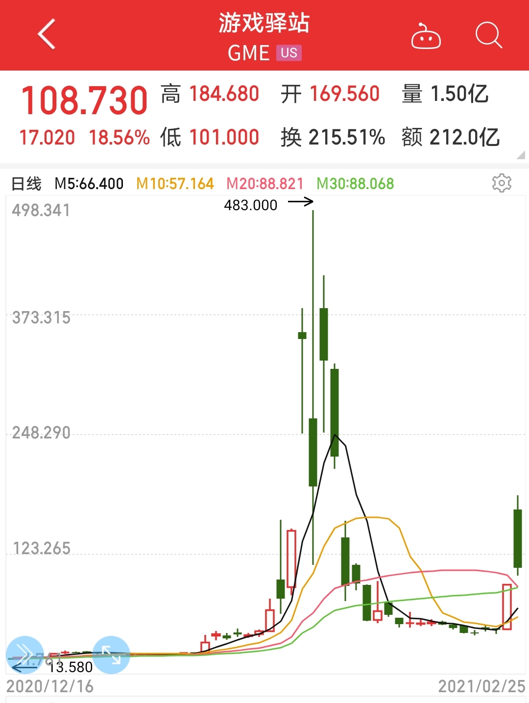 游戏驿站周内涨超167%，散户逼空大战是否卷土重来？