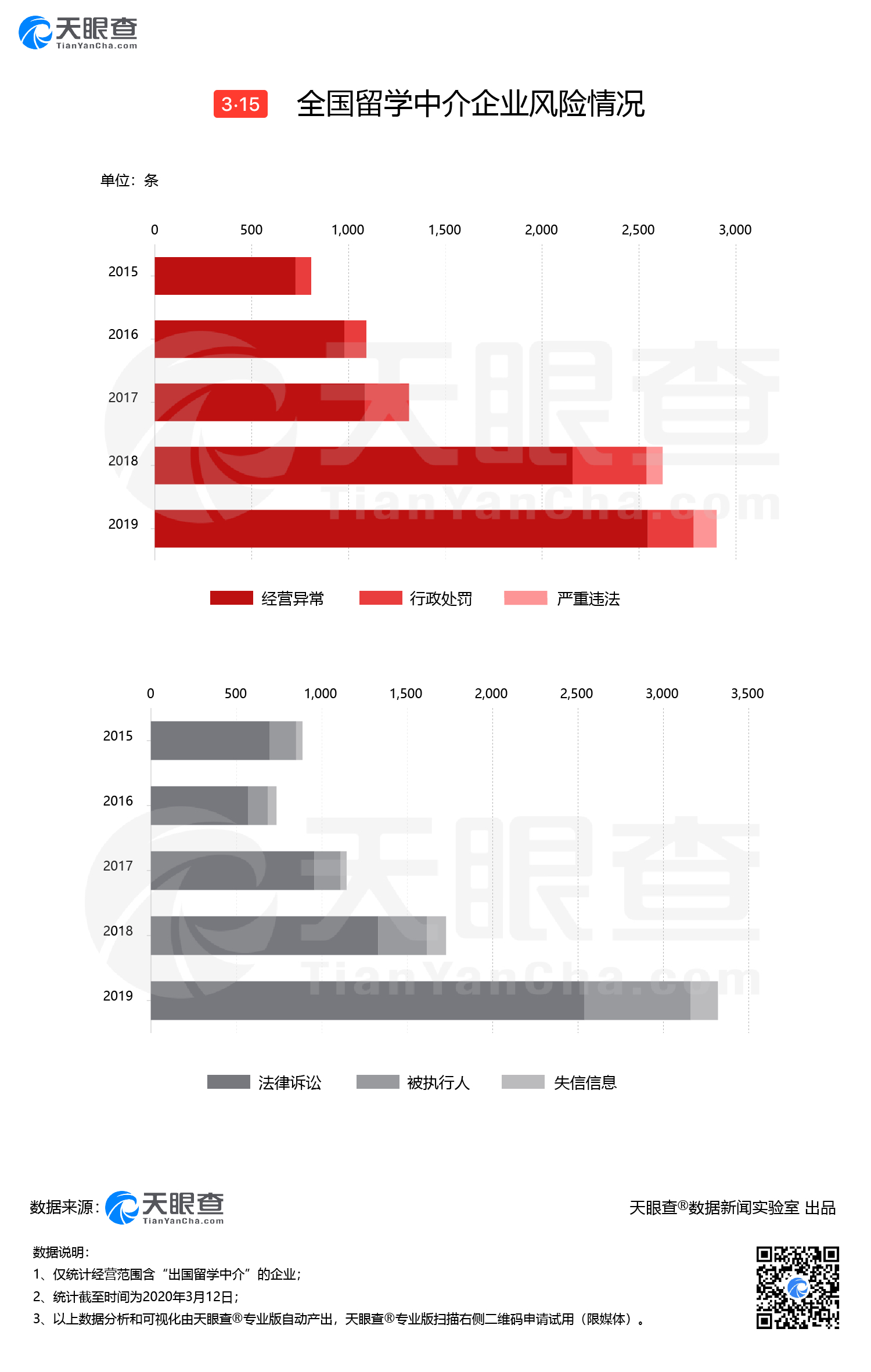 聚焦3·15:留学中介经营异常次数达7千条,超1