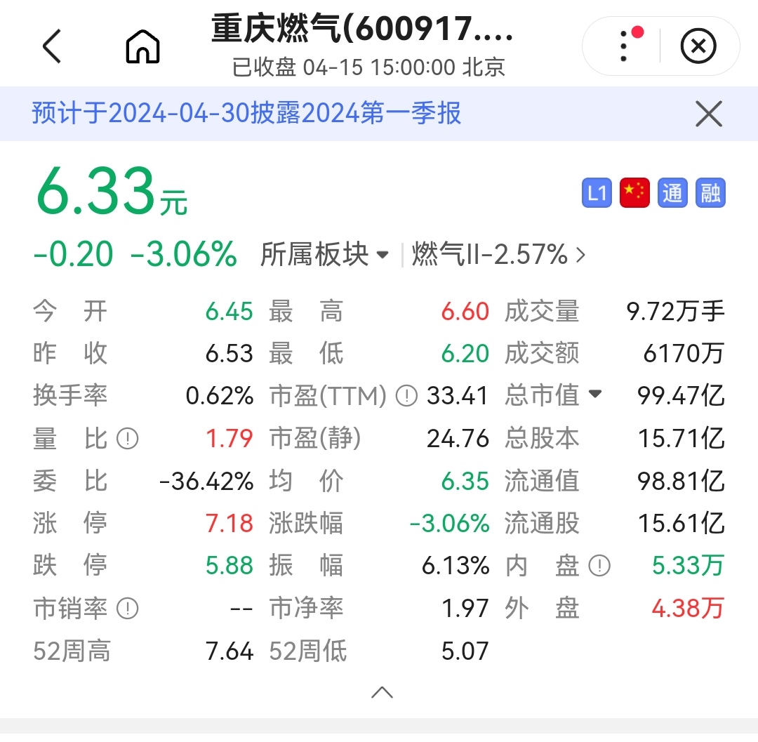 联合调查组进驻重庆燃气及其控股股东股价均下跌
