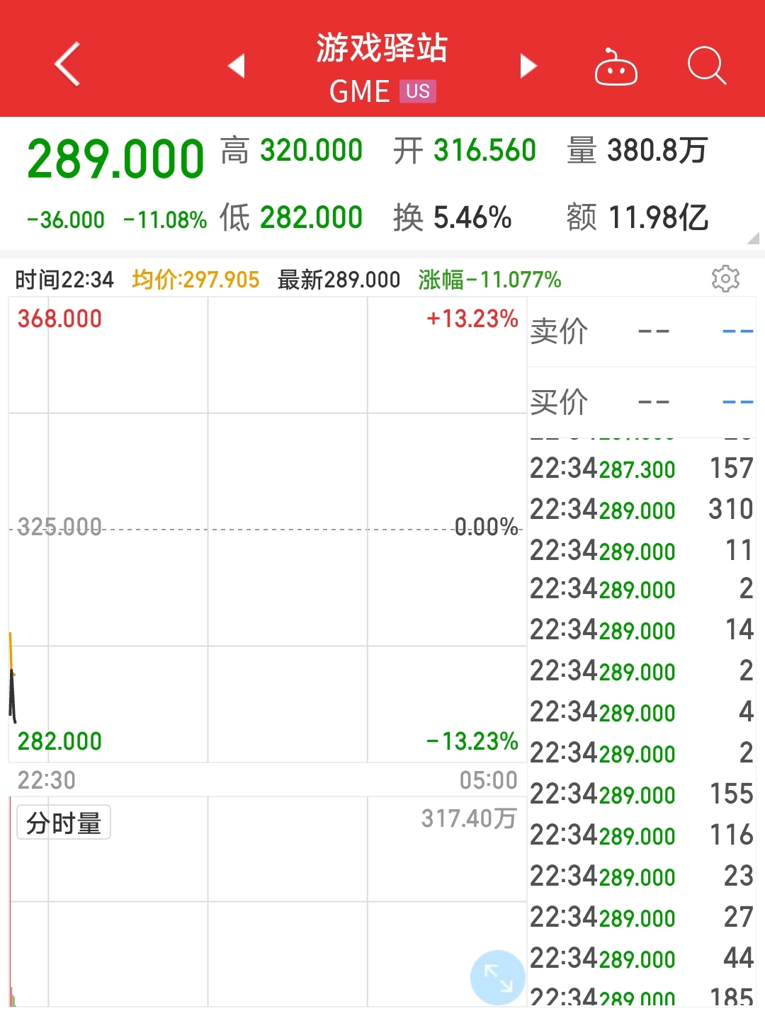 游戏驿站跌超10%，白银或成散户逼空新目标