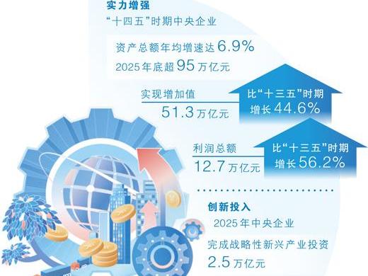 中央企业2025年成绩单发布 呈现哪些新变化？