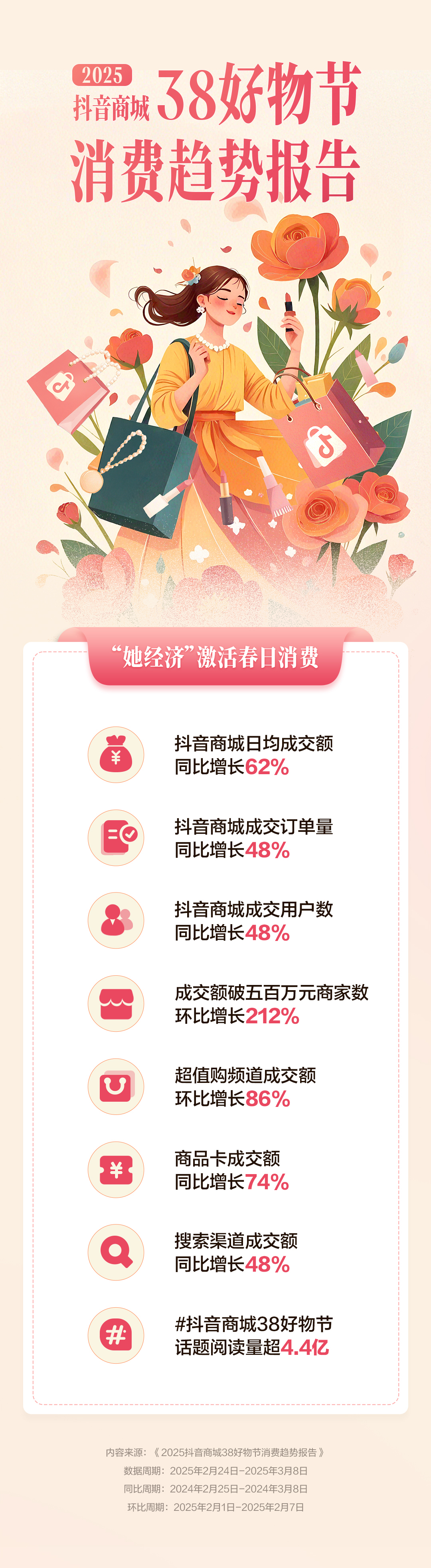 春日“花经济”升温，香雪兰等小众花品在抖音商城38好物节“出圈”